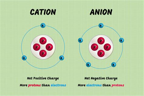 ion|cation vs anion.